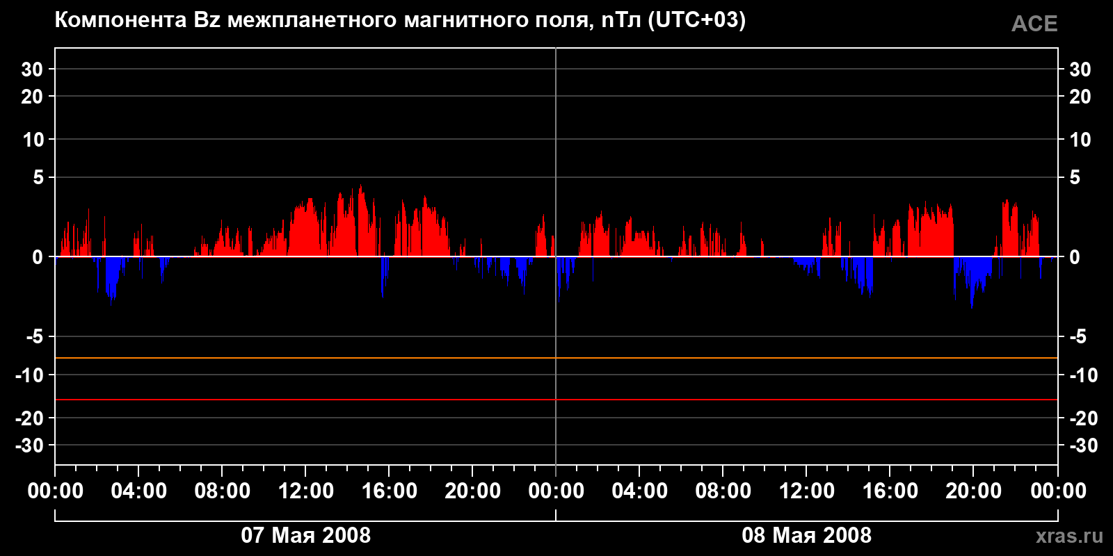 Компонента Bz межпланетного магнитного поля