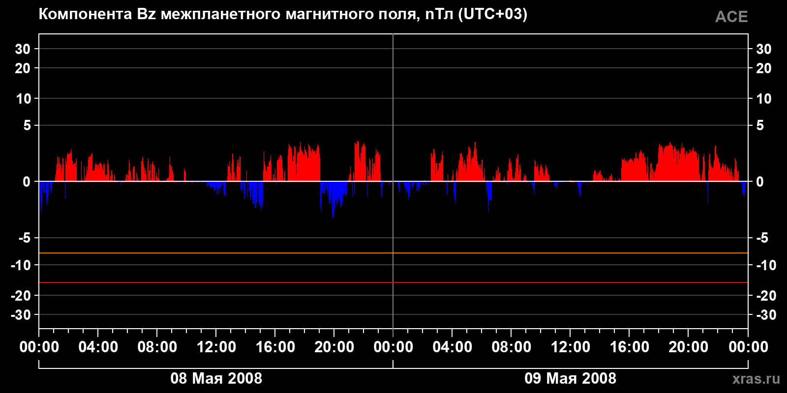 Компонента Bz межпланетного магнитного поля