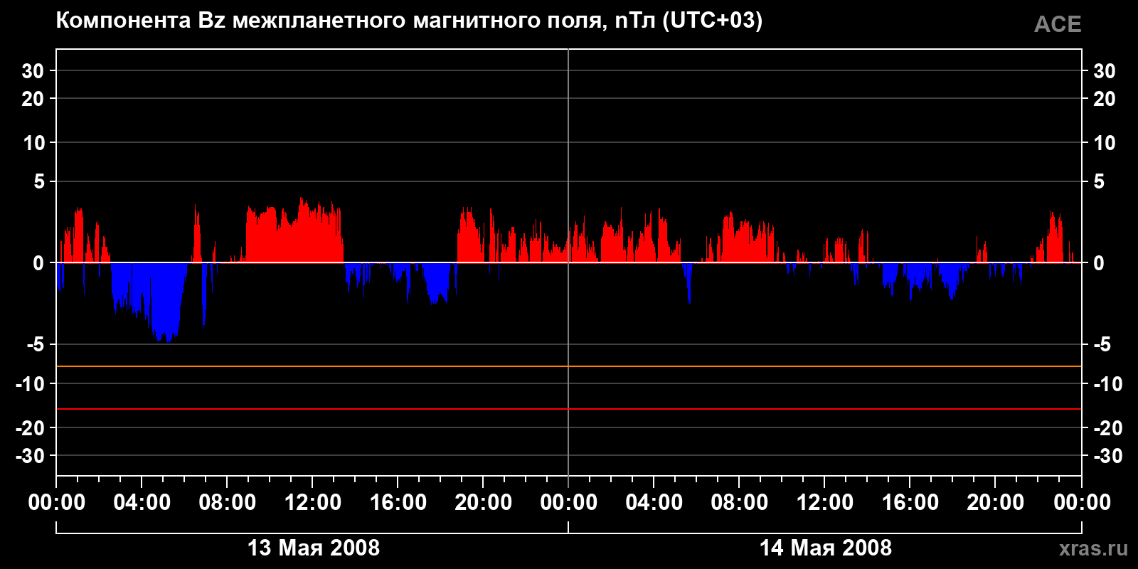 Компонента Bz межпланетного магнитного поля