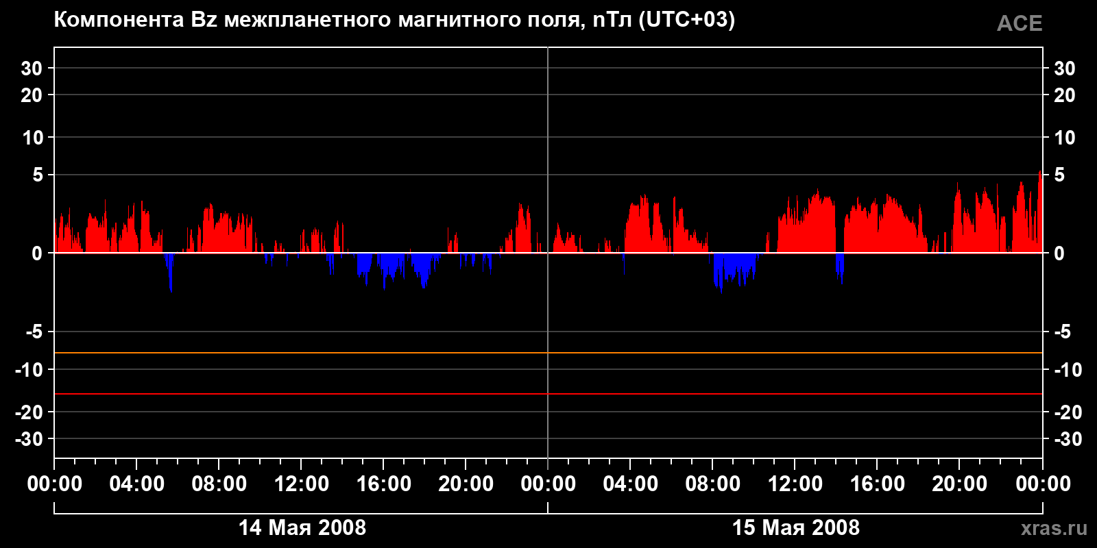 Компонента Bz межпланетного магнитного поля