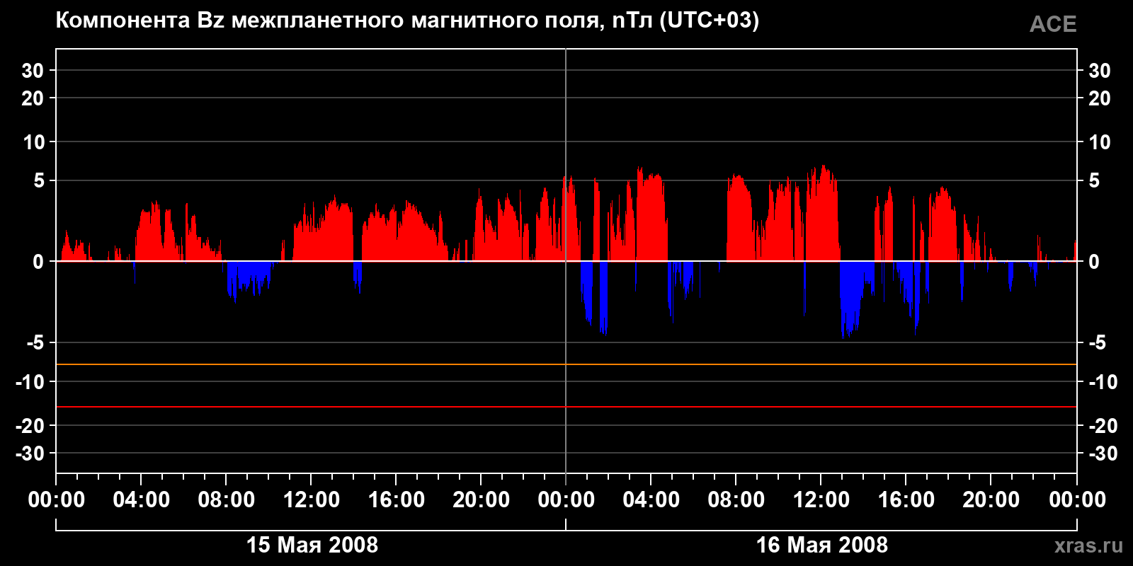 Компонента Bz межпланетного магнитного поля