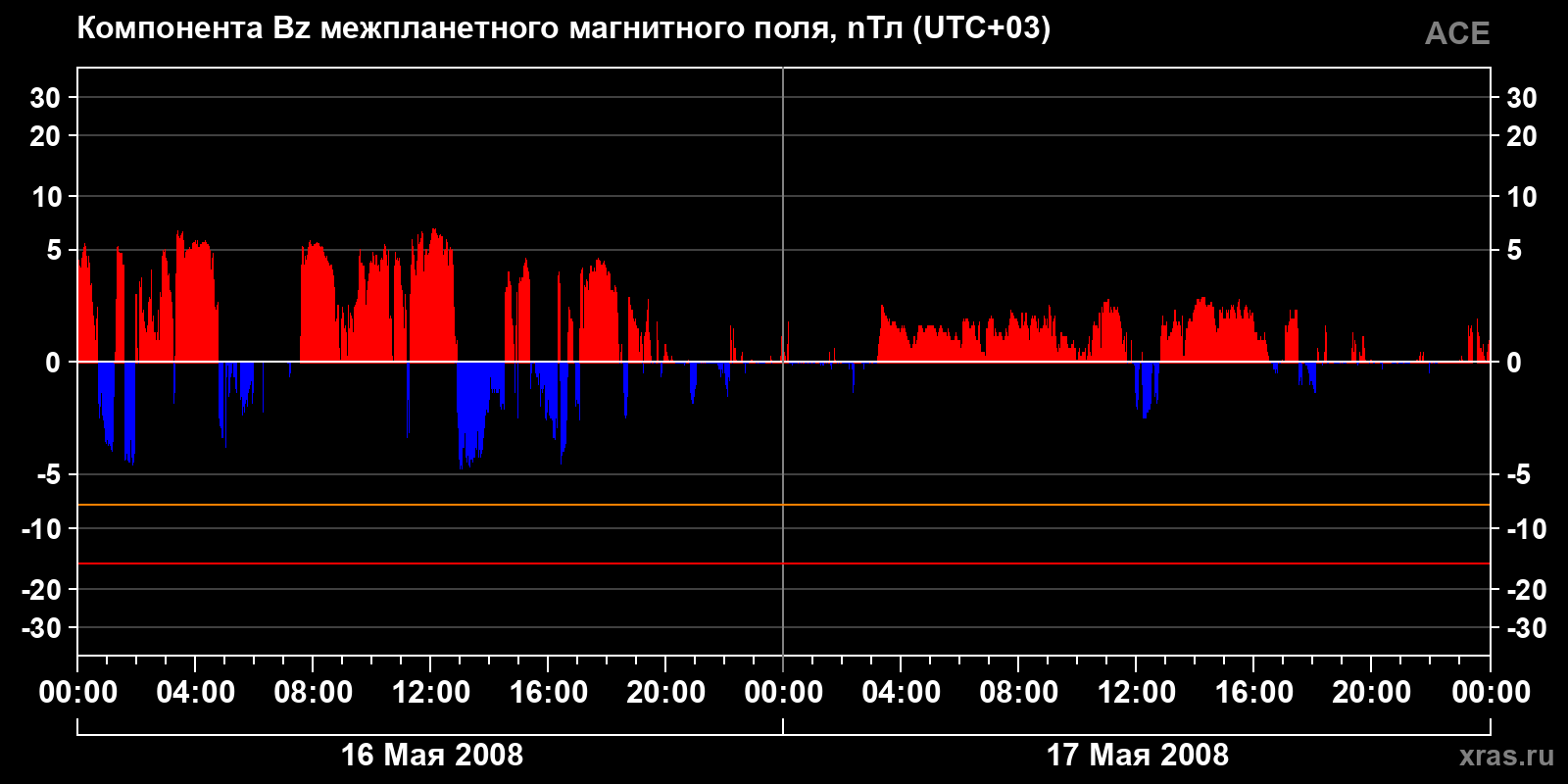 Компонента Bz межпланетного магнитного поля