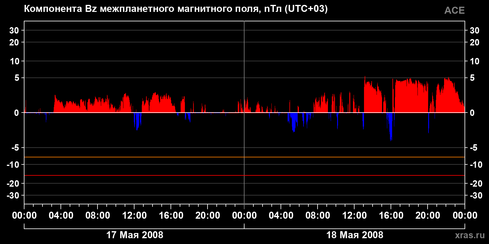 Компонента Bz межпланетного магнитного поля