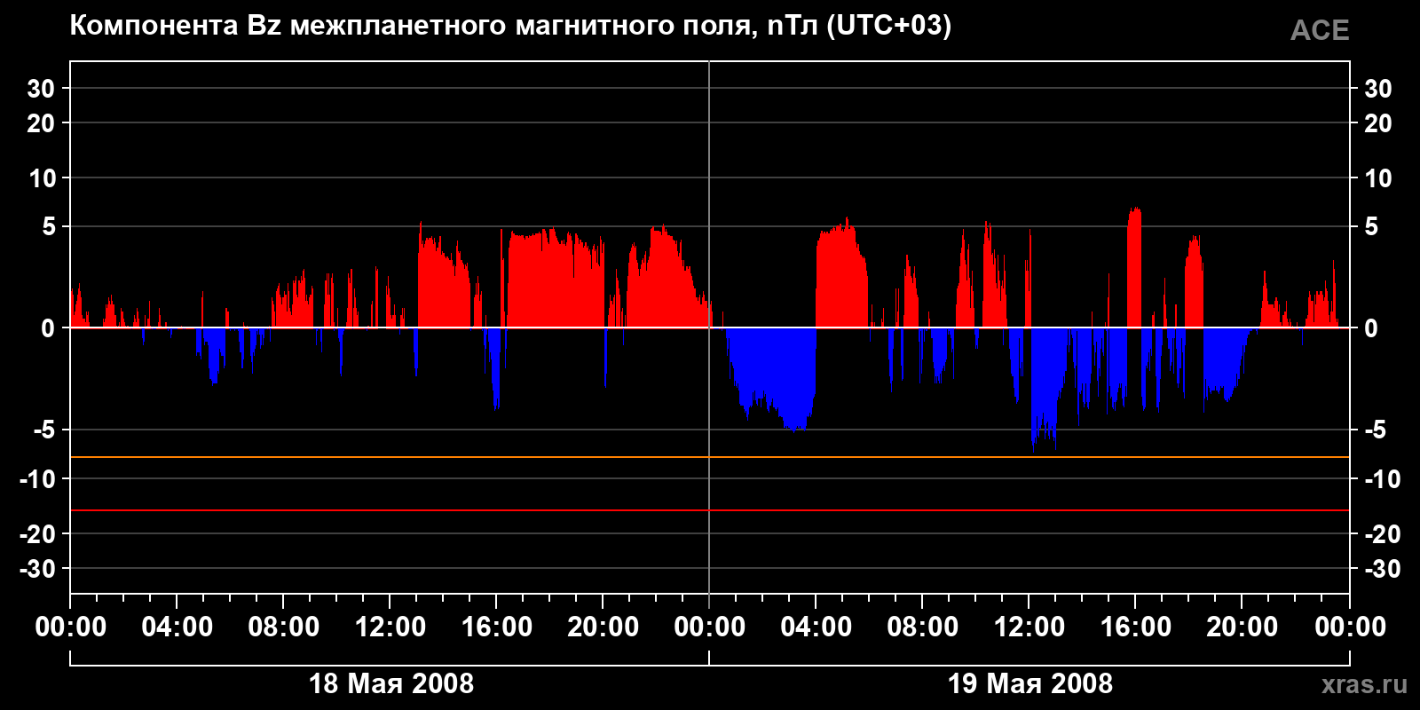 Компонента Bz межпланетного магнитного поля