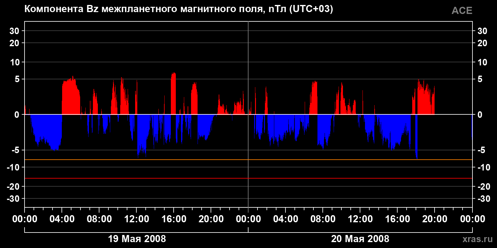 Компонента Bz межпланетного магнитного поля