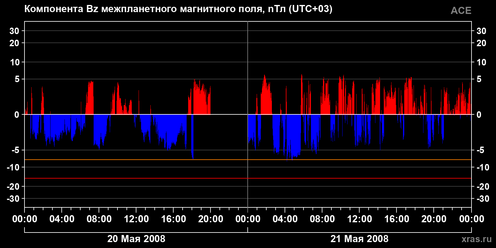 Компонента Bz межпланетного магнитного поля