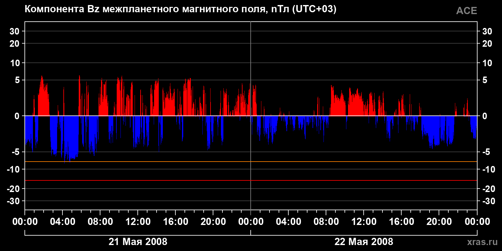 Компонента Bz межпланетного магнитного поля