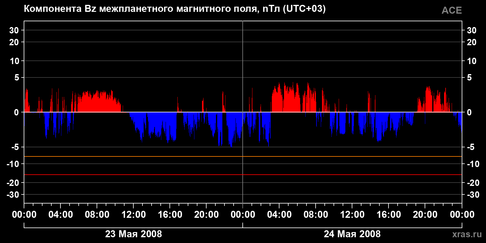 Компонента Bz межпланетного магнитного поля