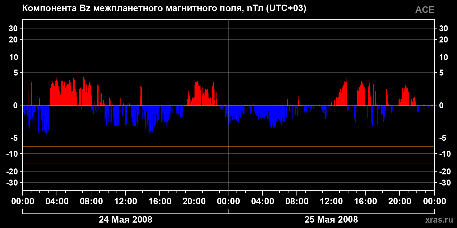 Компонента Bz межпланетного магнитного поля