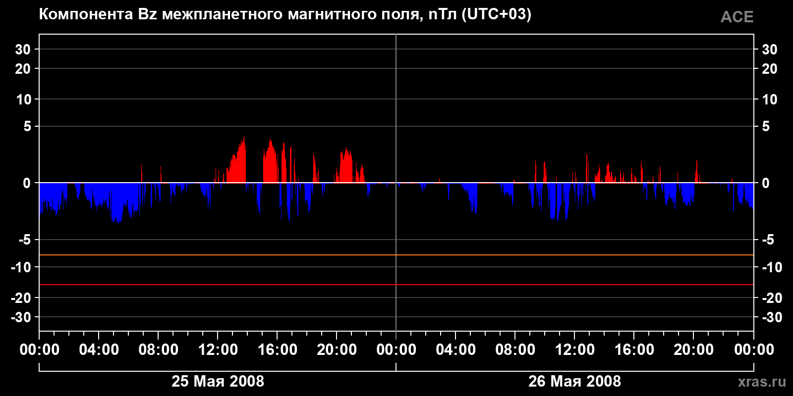 Компонента Bz межпланетного магнитного поля