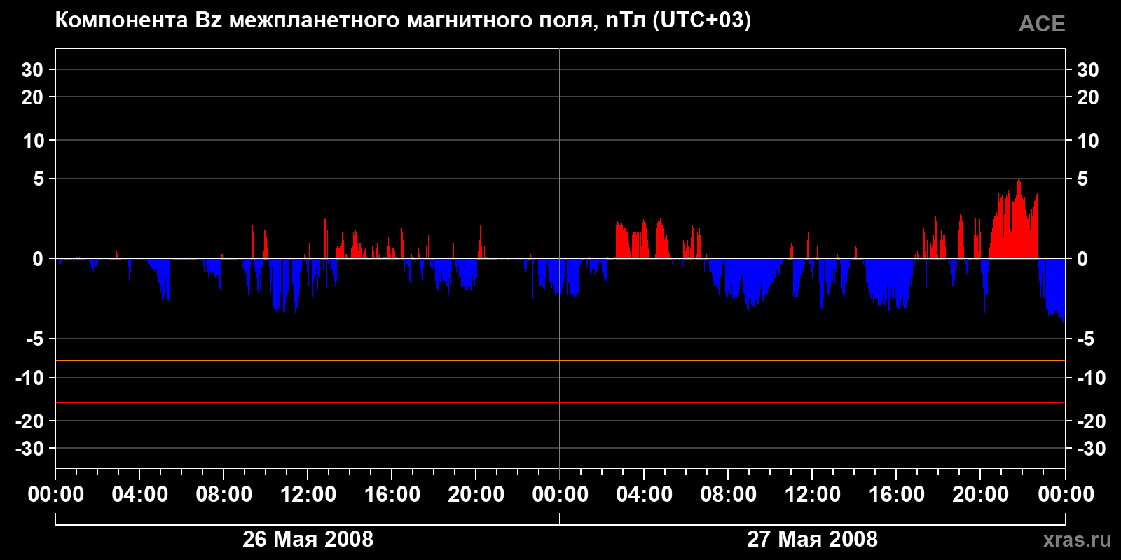 Компонента Bz межпланетного магнитного поля