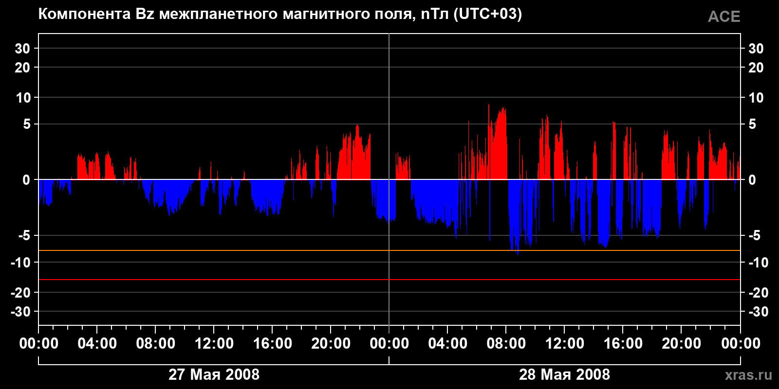 Компонента Bz межпланетного магнитного поля