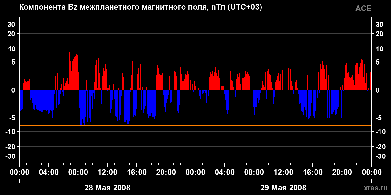 Компонента Bz межпланетного магнитного поля