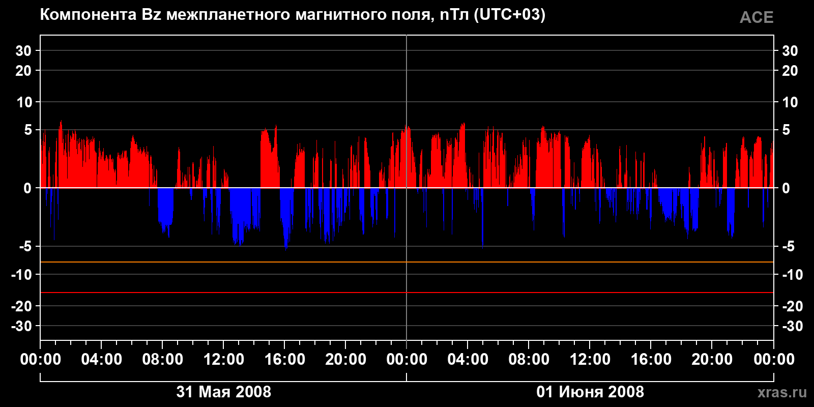 Компонента Bz межпланетного магнитного поля