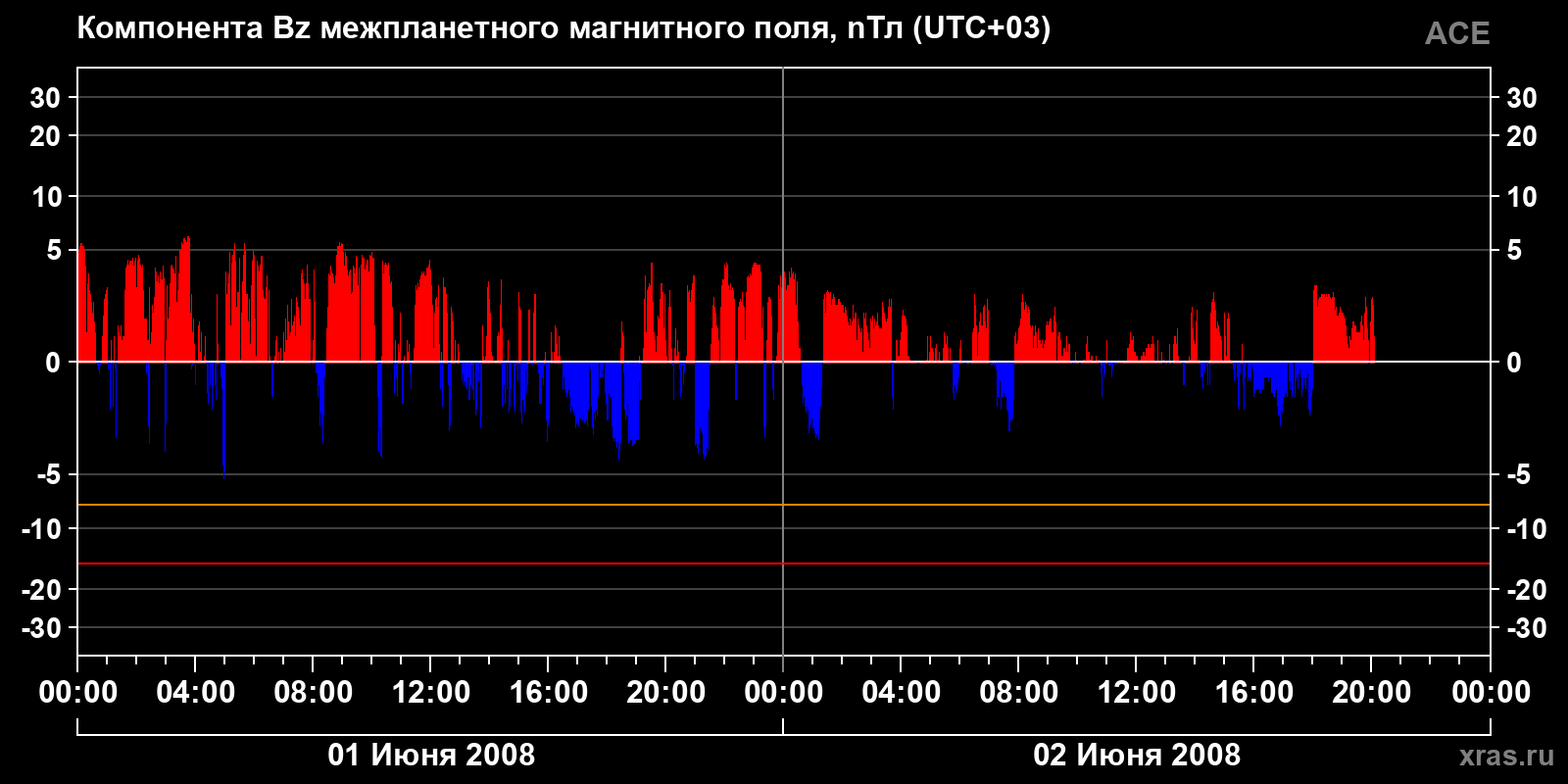 Компонента Bz межпланетного магнитного поля
