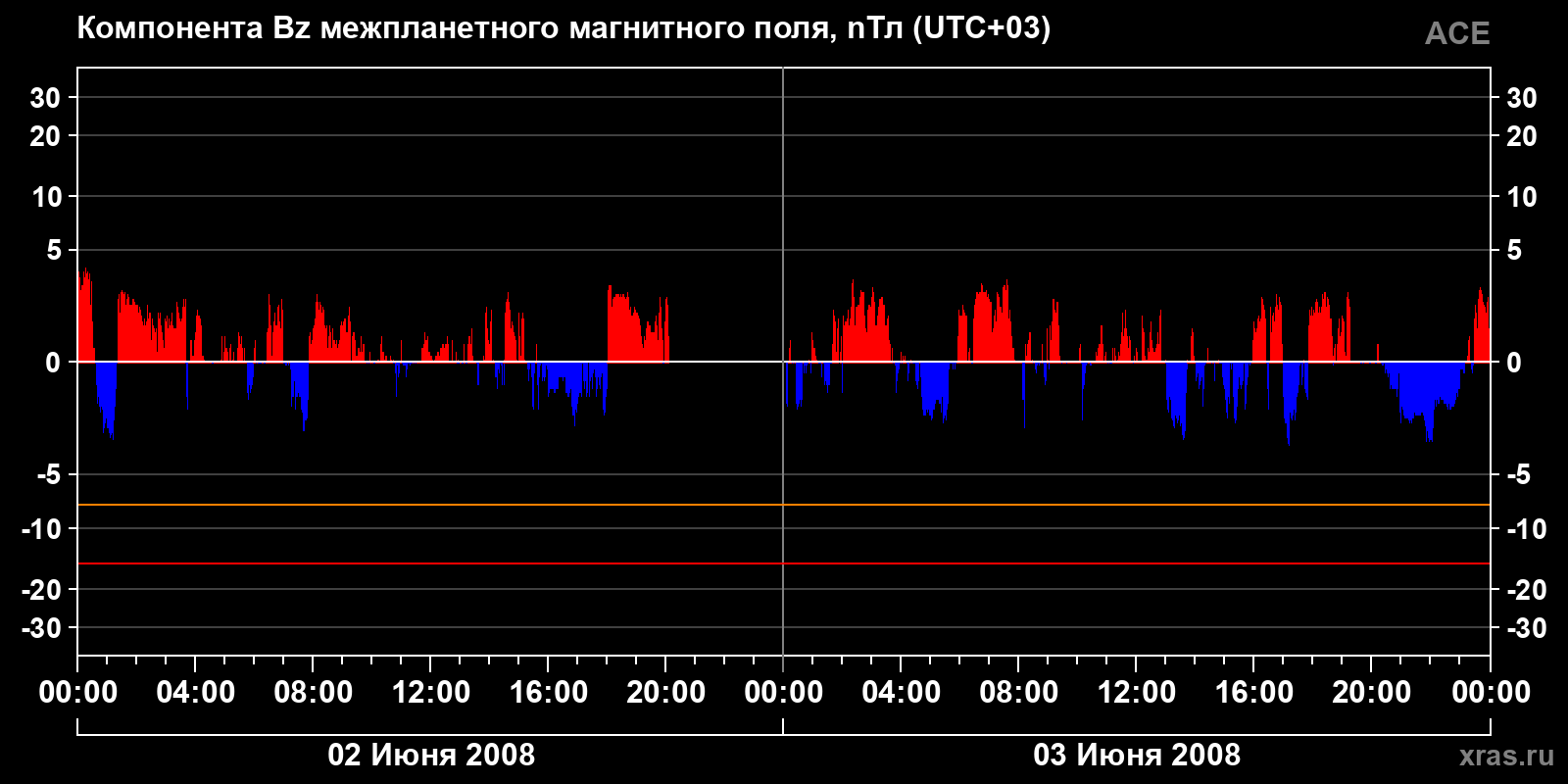 Компонента Bz межпланетного магнитного поля