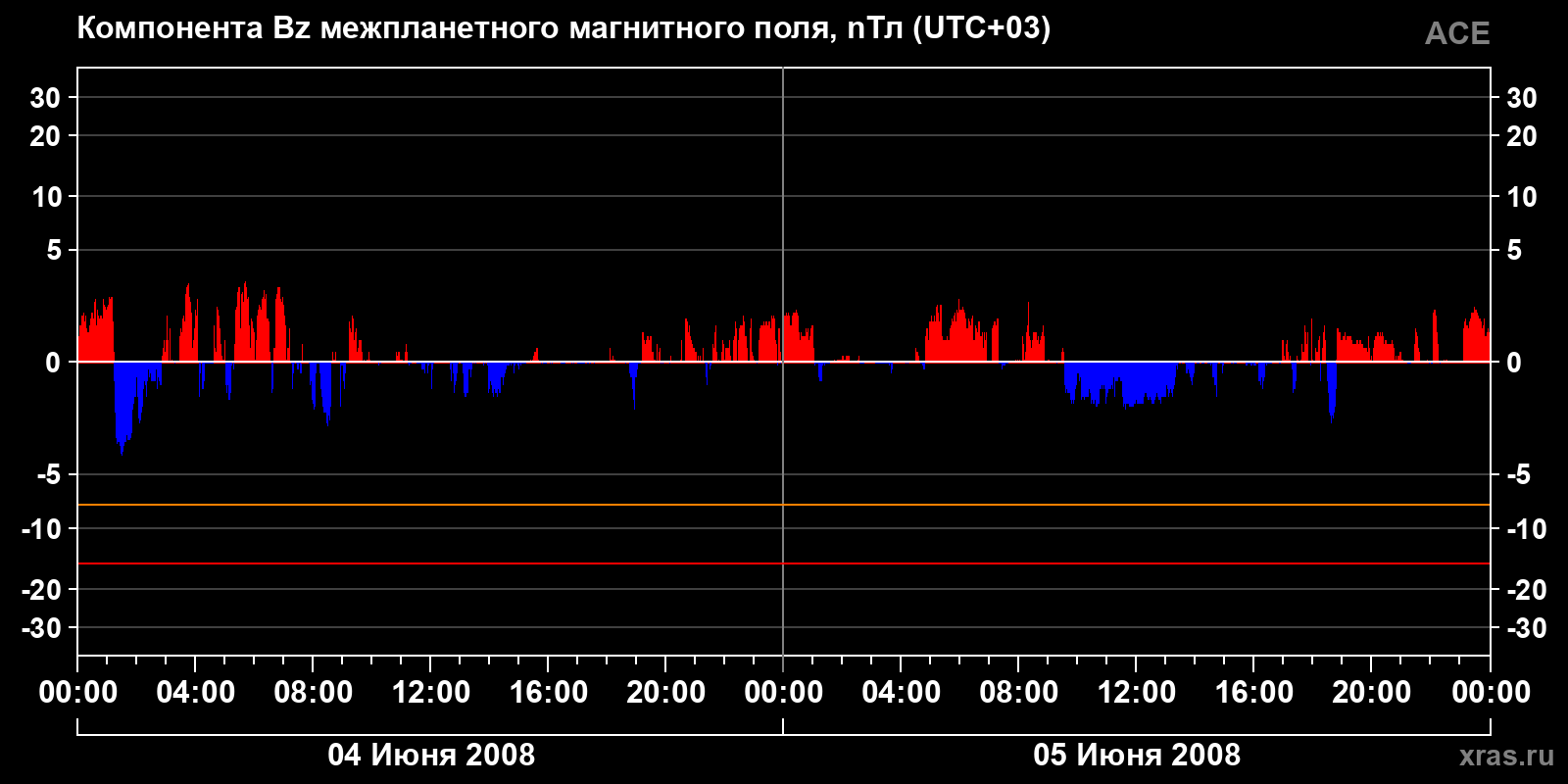 Компонента Bz межпланетного магнитного поля