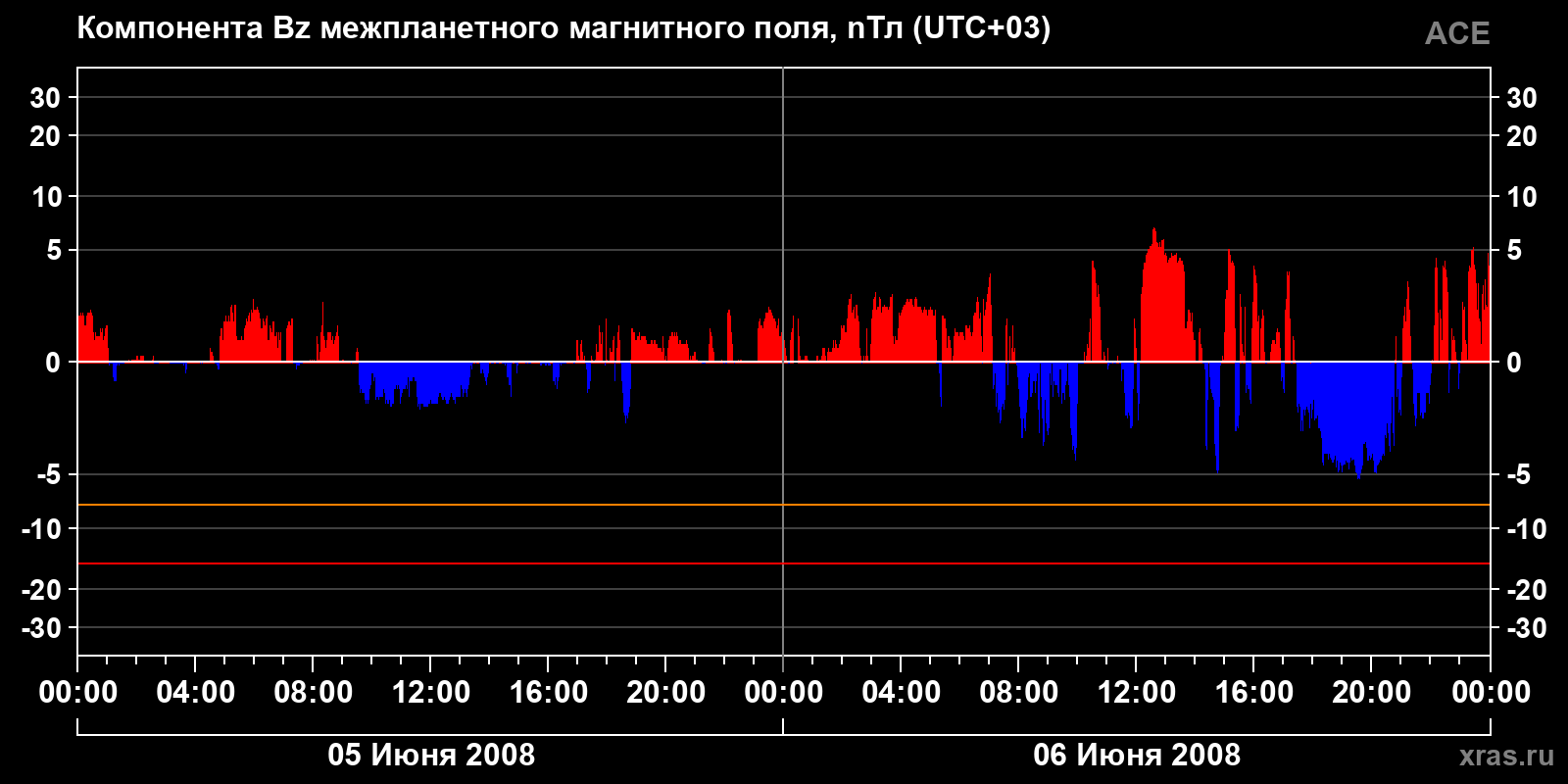 Компонента Bz межпланетного магнитного поля