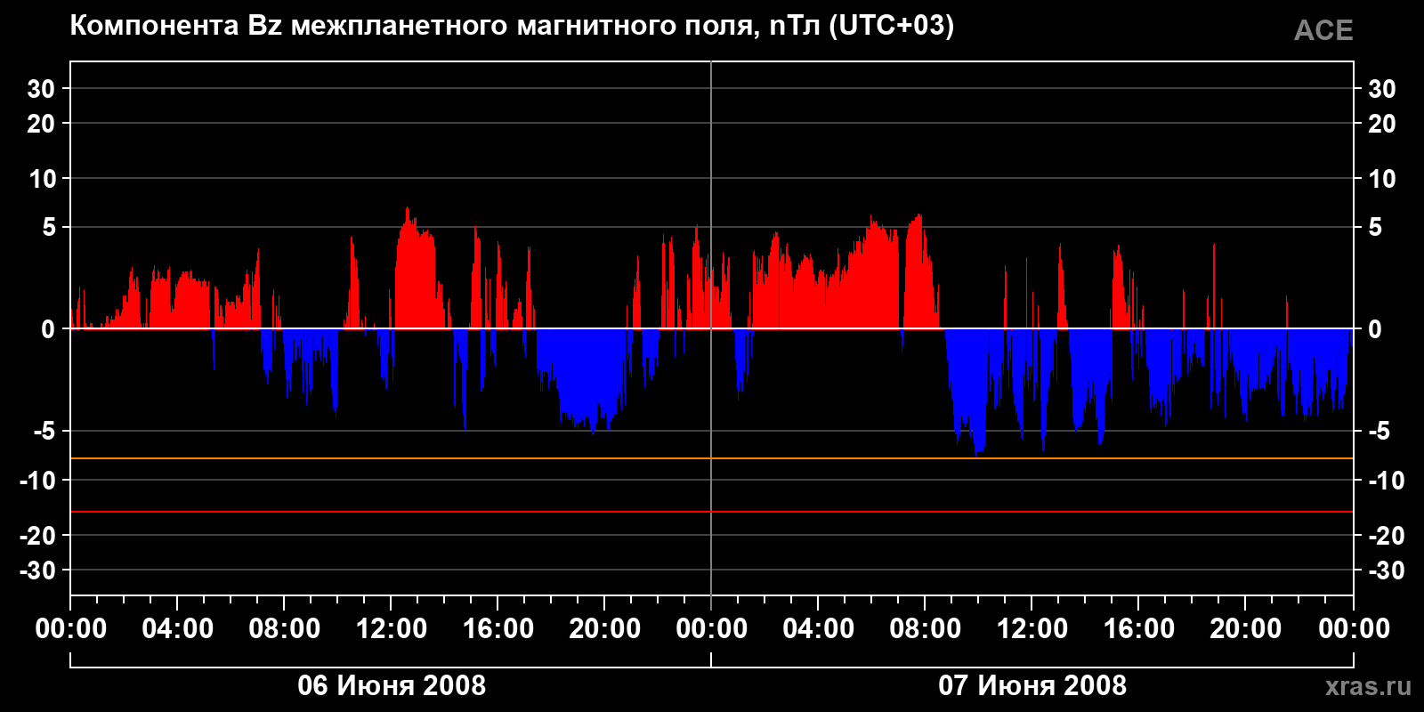 Компонента Bz межпланетного магнитного поля