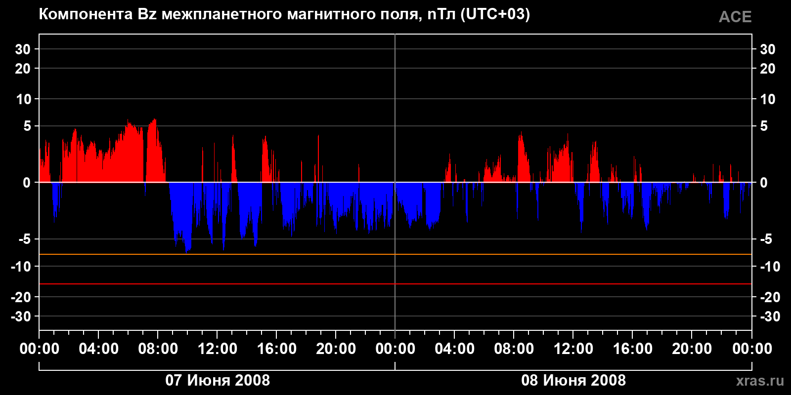Компонента Bz межпланетного магнитного поля