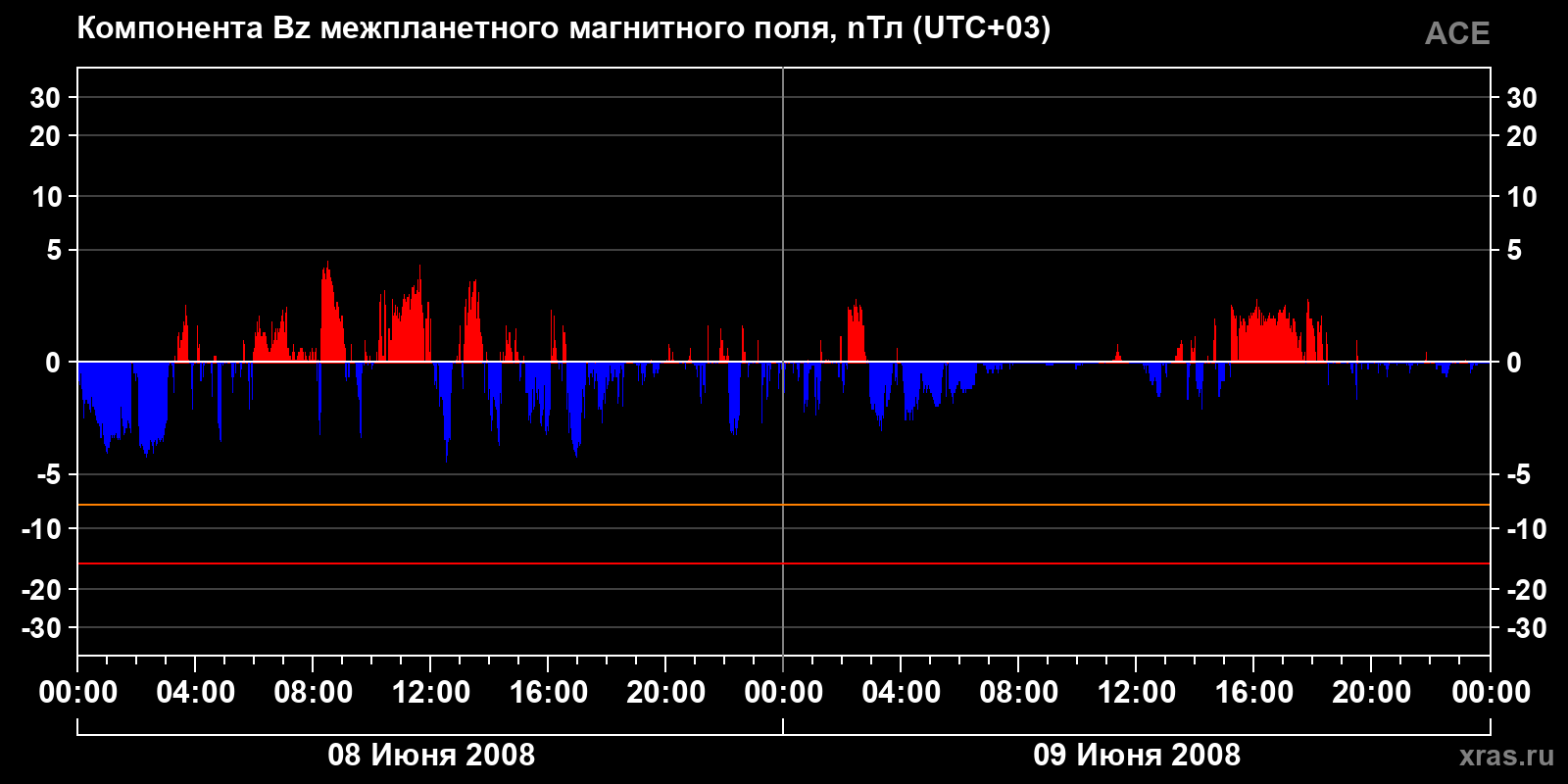 Компонента Bz межпланетного магнитного поля