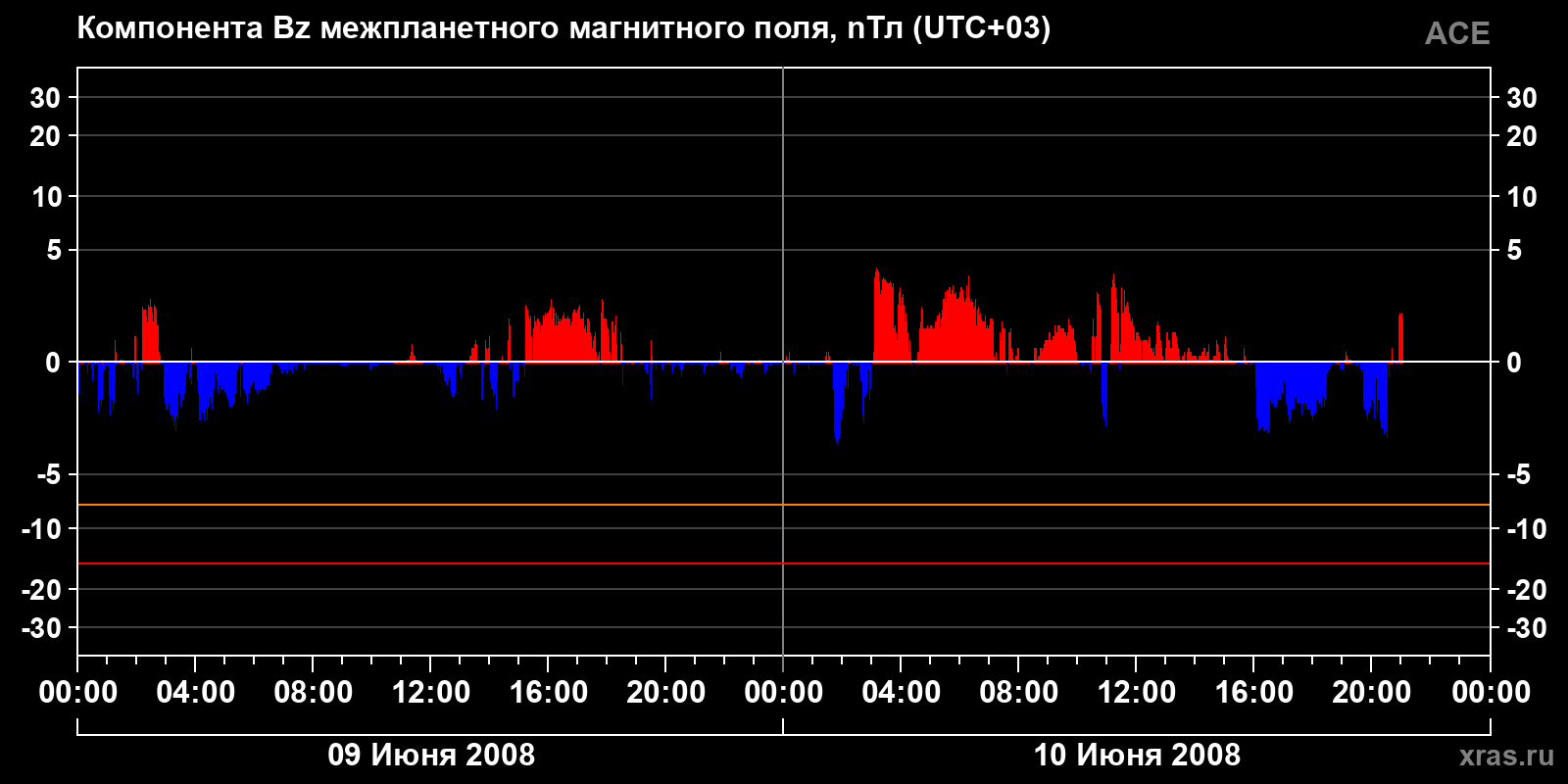 Компонента Bz межпланетного магнитного поля