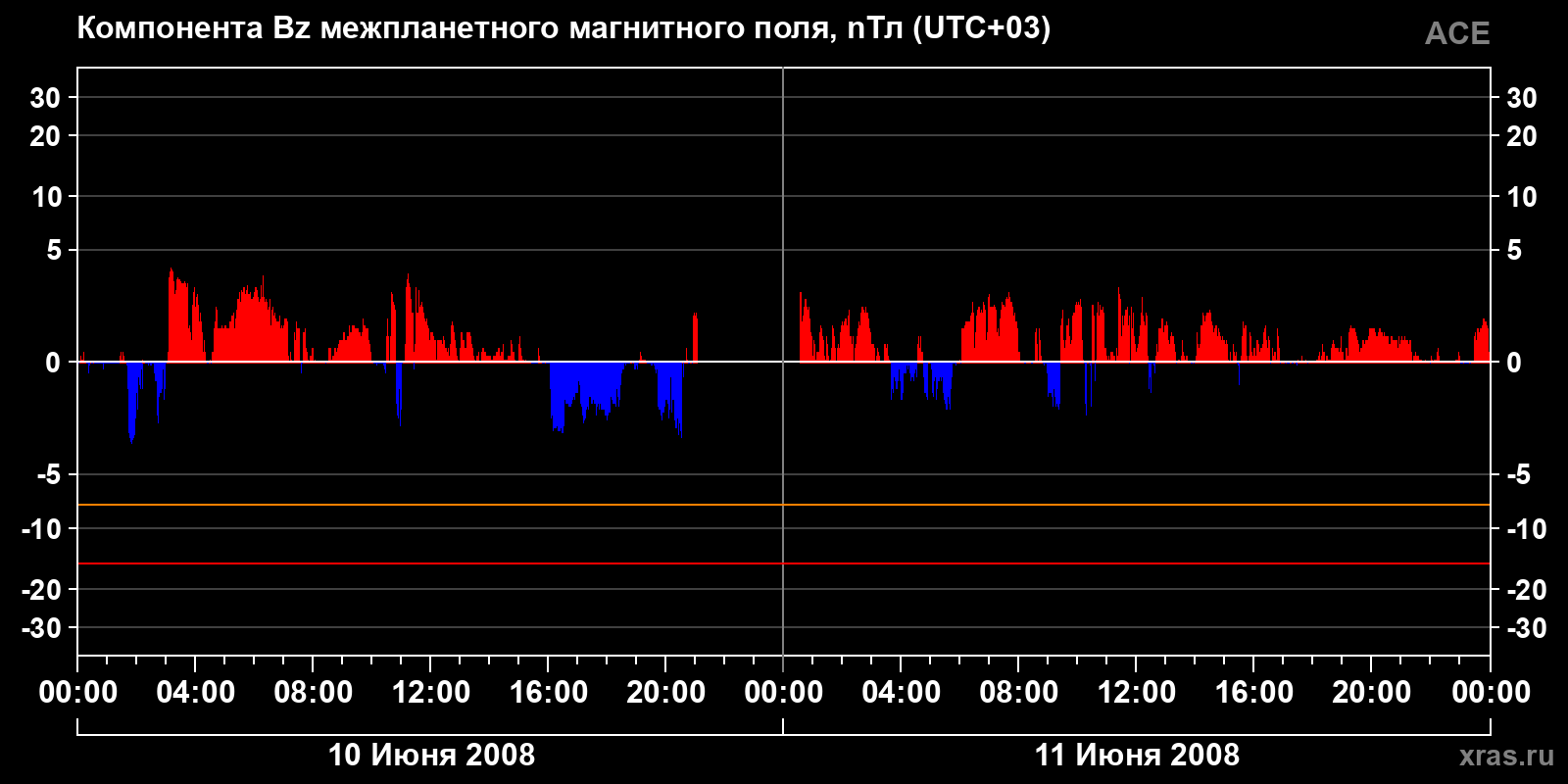 Компонента Bz межпланетного магнитного поля