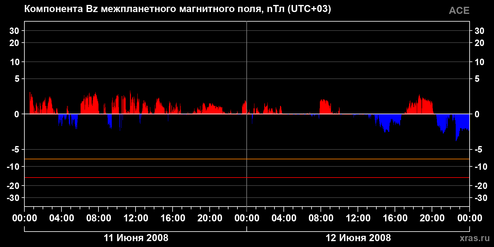 Компонента Bz межпланетного магнитного поля