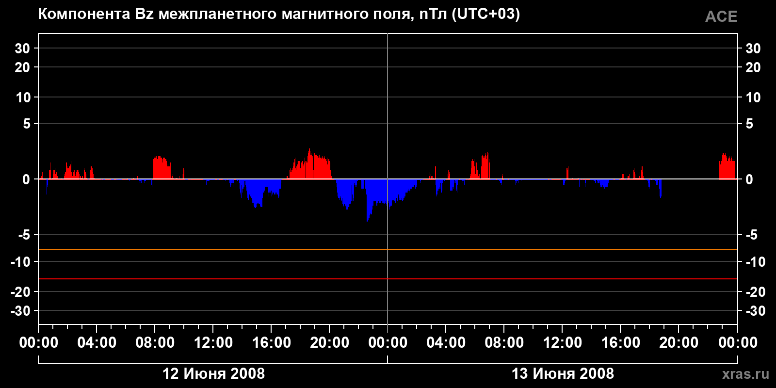 Компонента Bz межпланетного магнитного поля