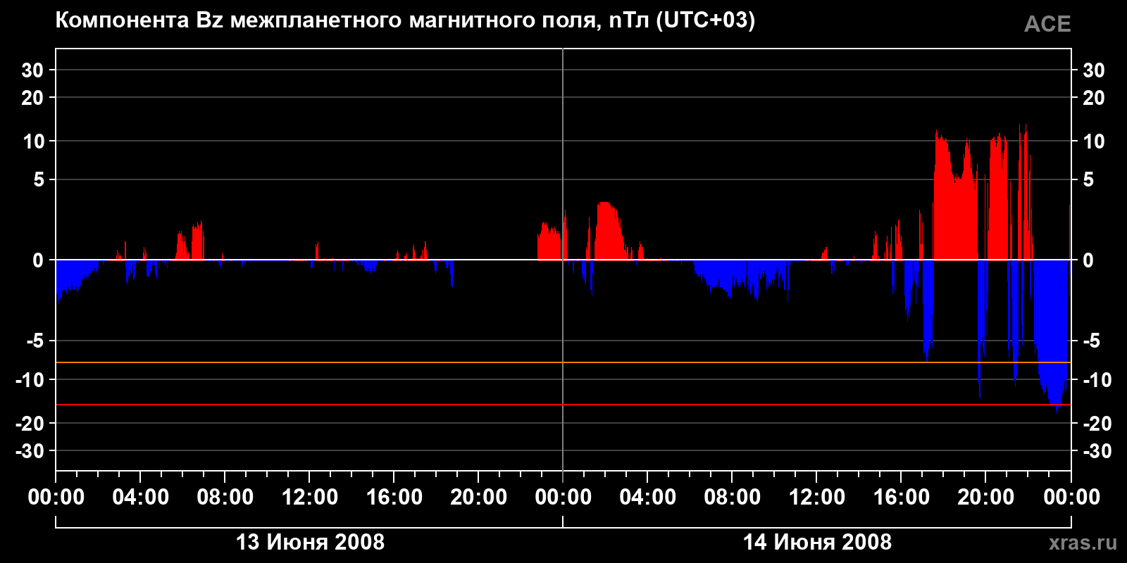 Компонента Bz межпланетного магнитного поля
