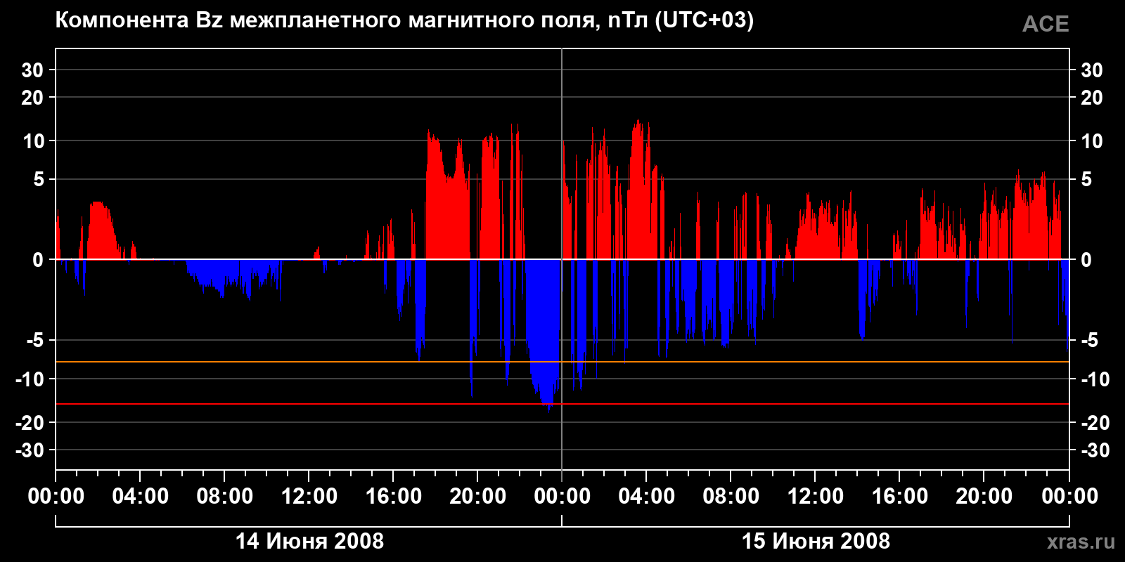 Компонента Bz межпланетного магнитного поля