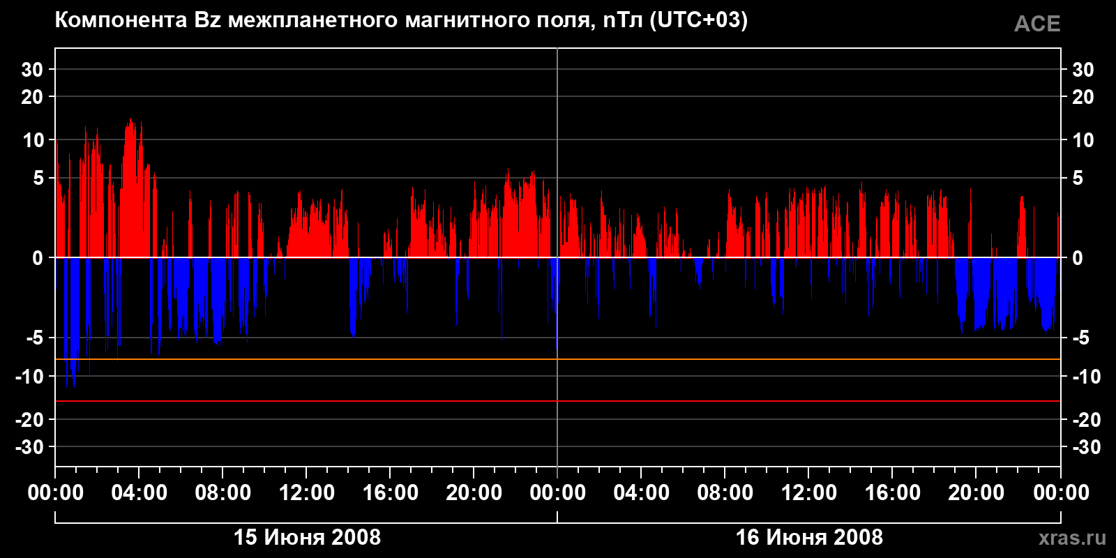Компонента Bz межпланетного магнитного поля