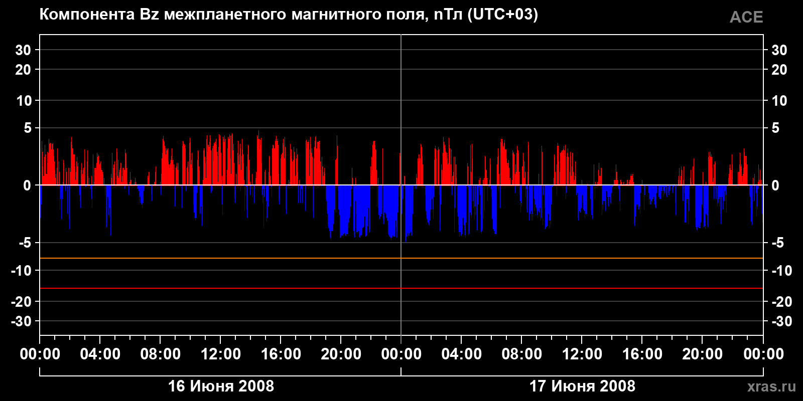 Компонента Bz межпланетного магнитного поля