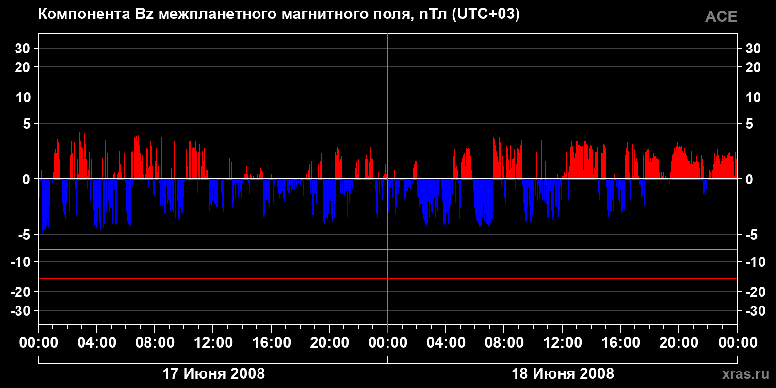Компонента Bz межпланетного магнитного поля