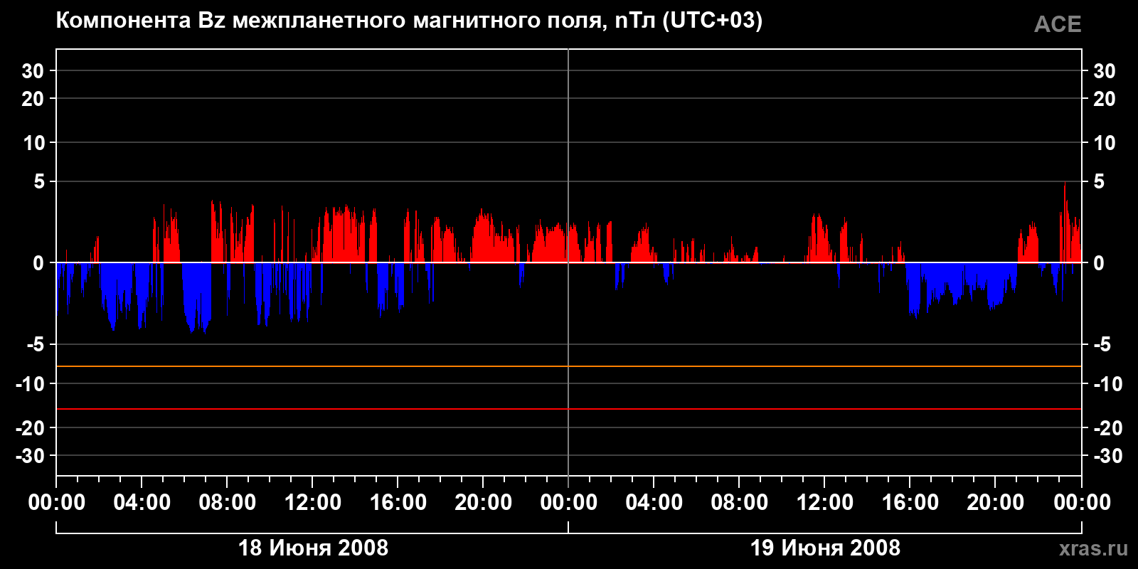 Компонента Bz межпланетного магнитного поля