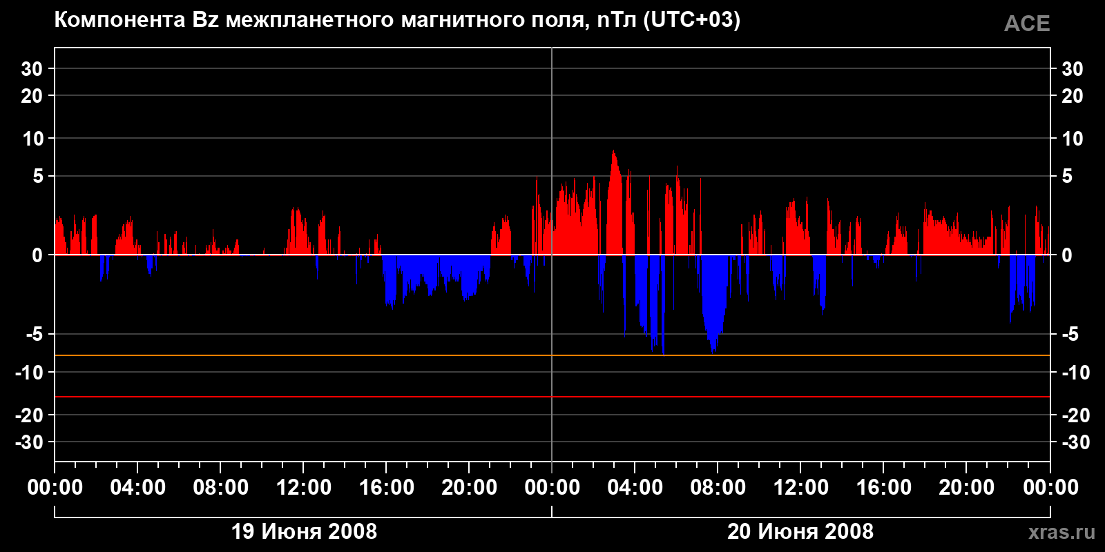 Компонента Bz межпланетного магнитного поля