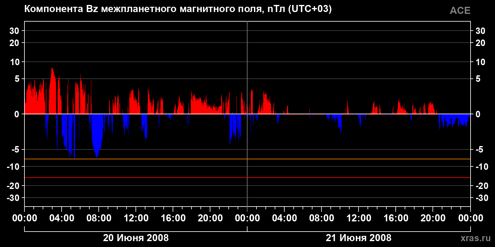Компонента Bz межпланетного магнитного поля
