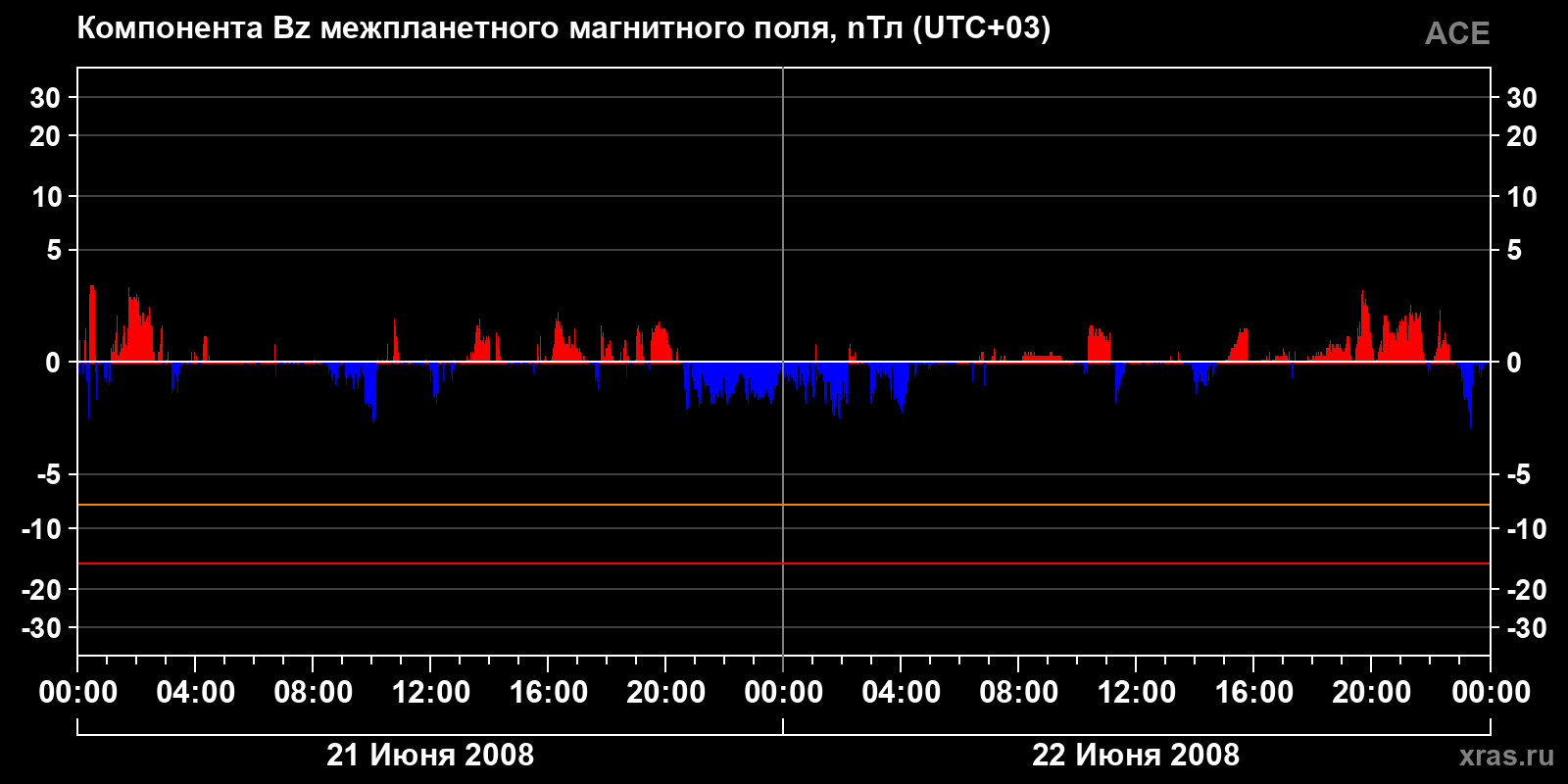 Компонента Bz межпланетного магнитного поля