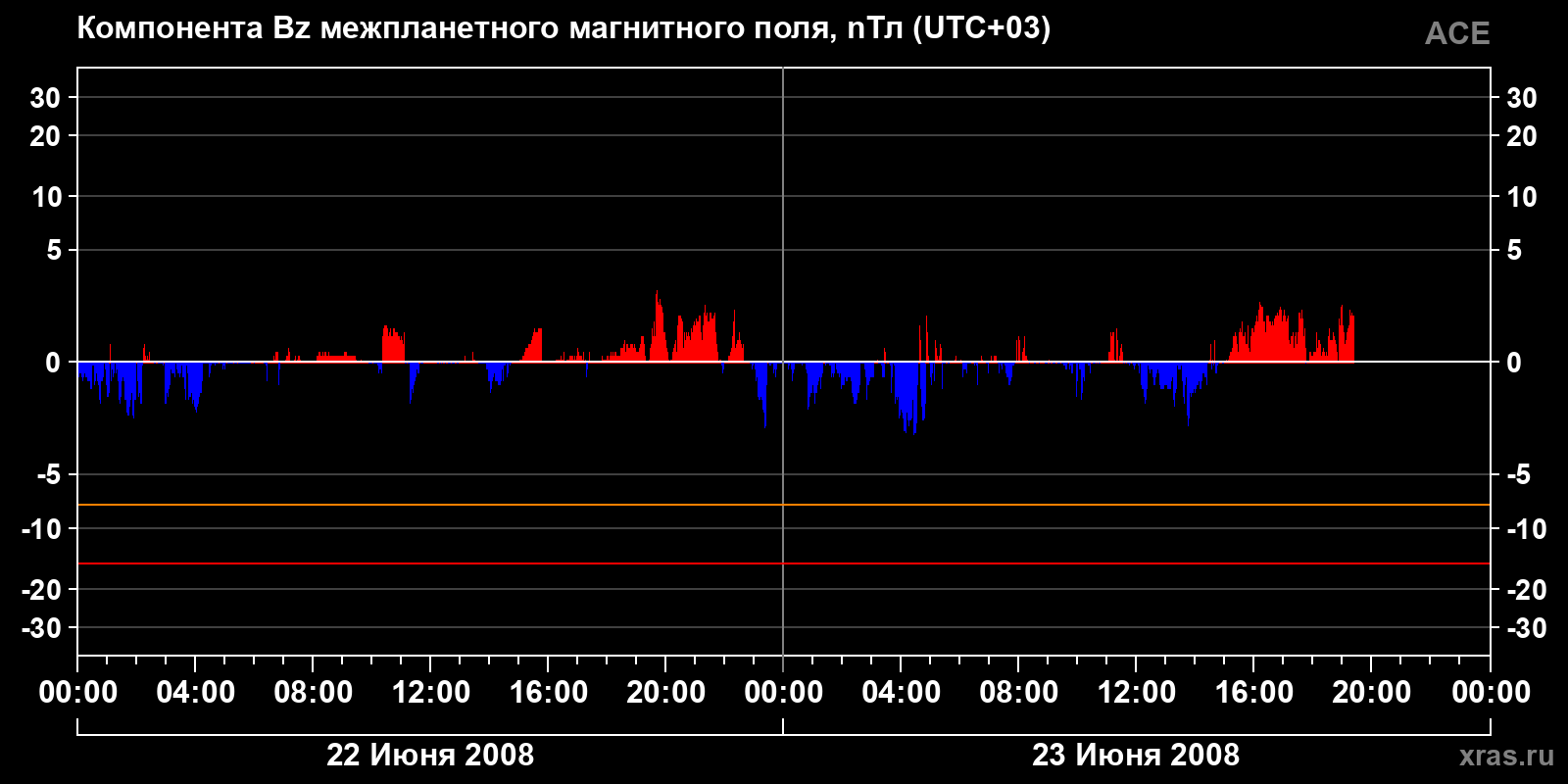 Компонента Bz межпланетного магнитного поля