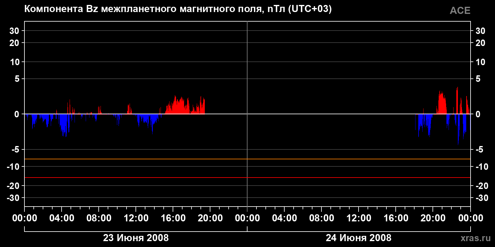 Компонента Bz межпланетного магнитного поля