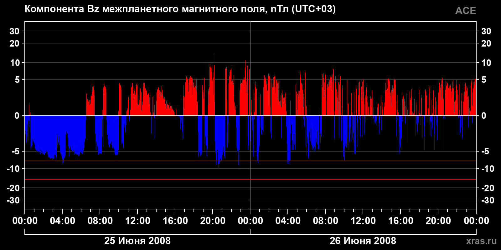 Компонента Bz межпланетного магнитного поля