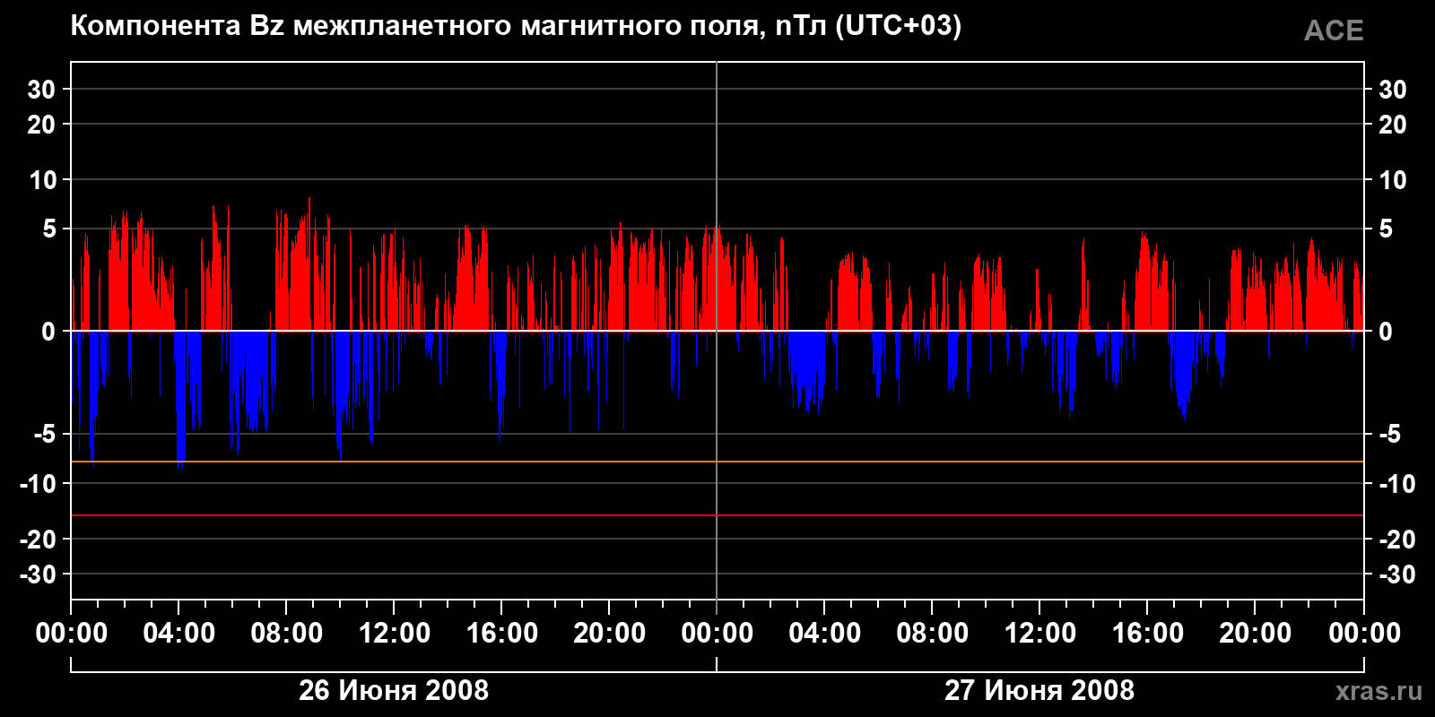 Компонента Bz межпланетного магнитного поля