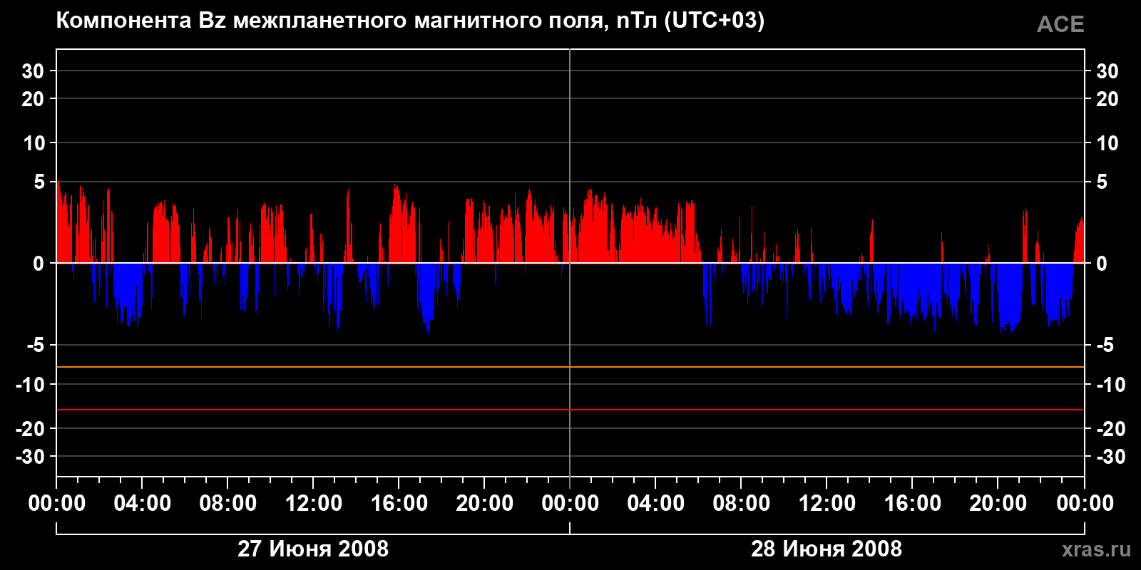 Компонента Bz межпланетного магнитного поля