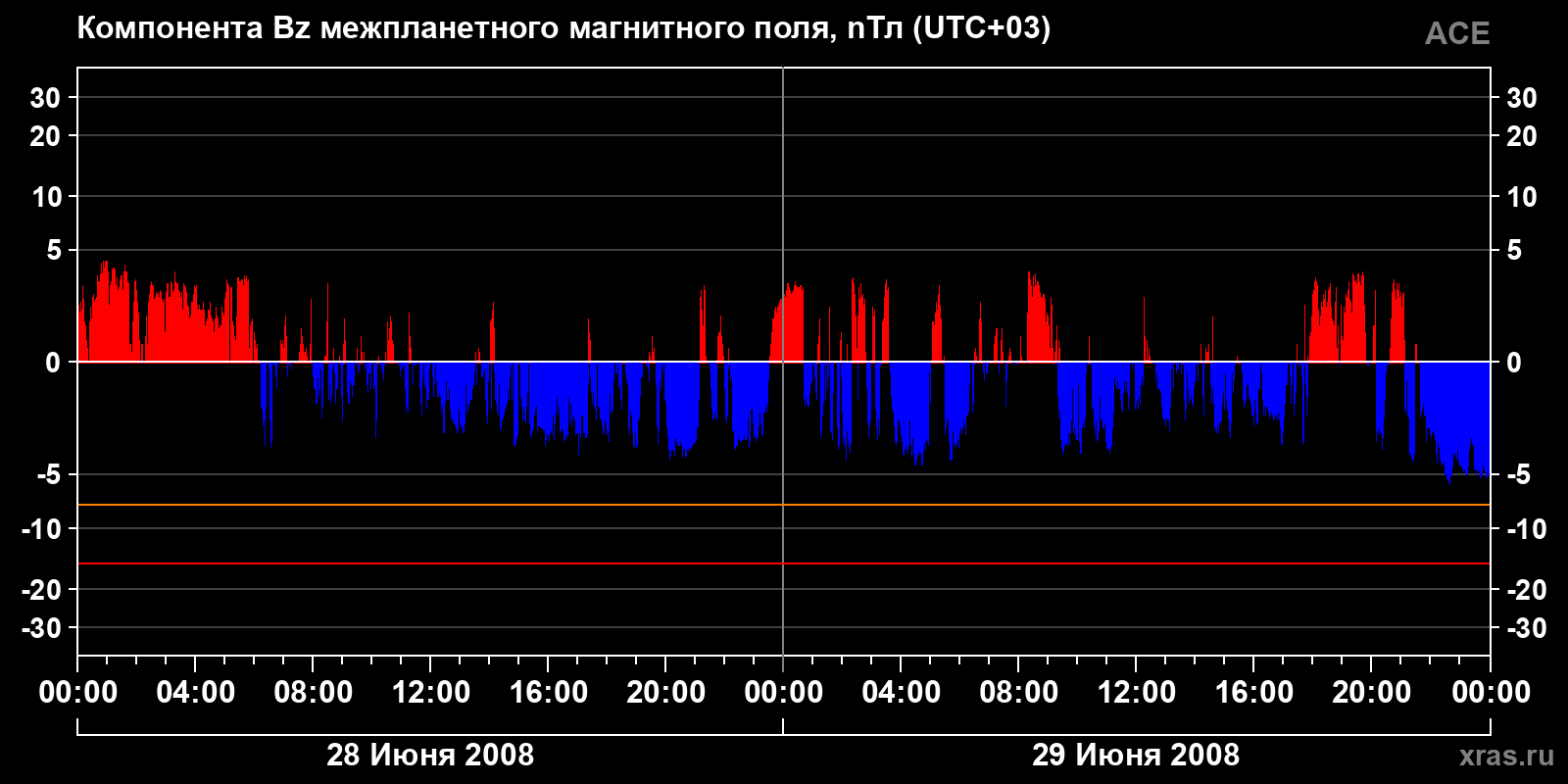 Компонента Bz межпланетного магнитного поля