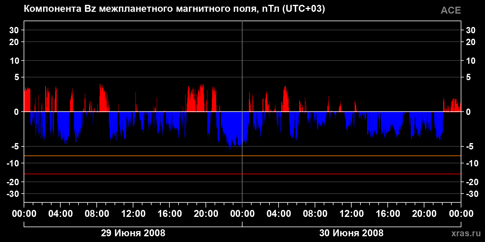 Компонента Bz межпланетного магнитного поля