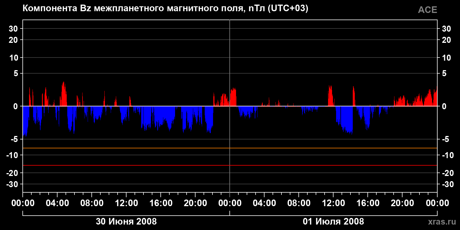 Компонента Bz межпланетного магнитного поля