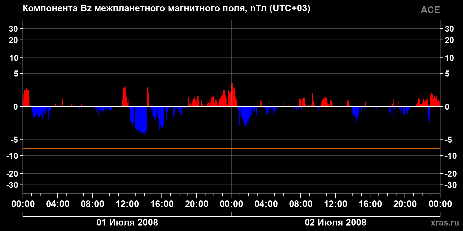 Компонента Bz межпланетного магнитного поля