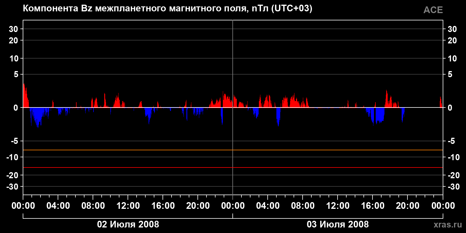 Компонента Bz межпланетного магнитного поля