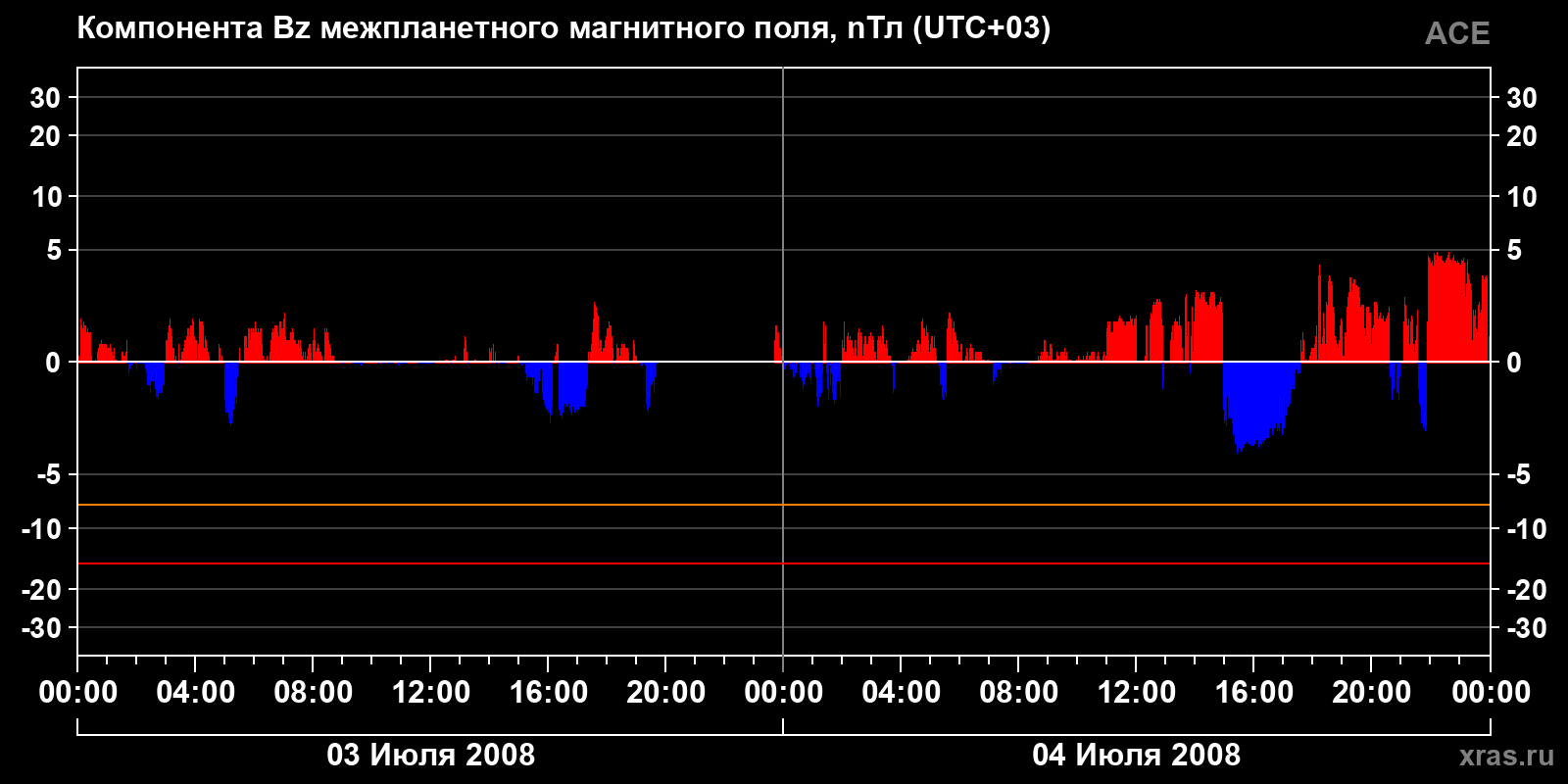 Компонента Bz межпланетного магнитного поля