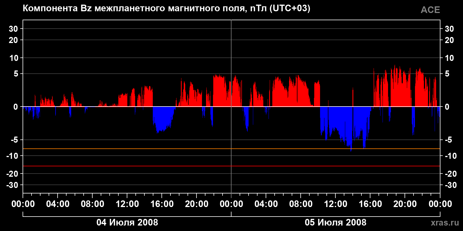 Компонента Bz межпланетного магнитного поля